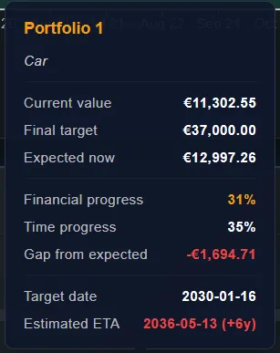 DonkyCapital Goal-Target widget — detail view with real example metrics