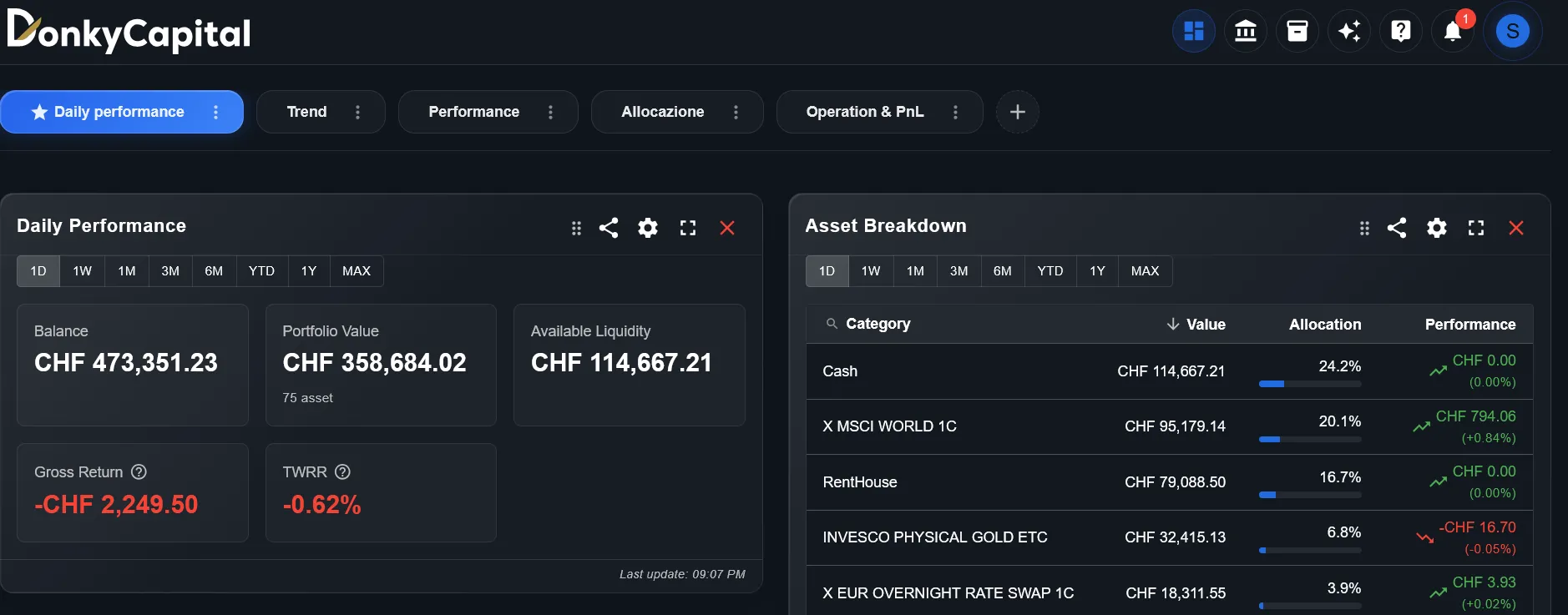 Swiss franc portfolio view