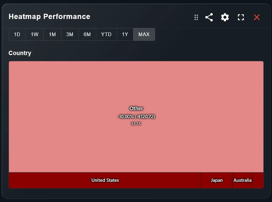 Heatmap Performance — Country shows Other before customization