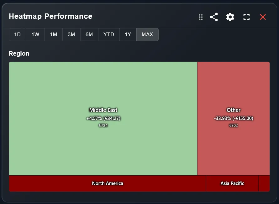 Region heatmap after — Middle East and Other