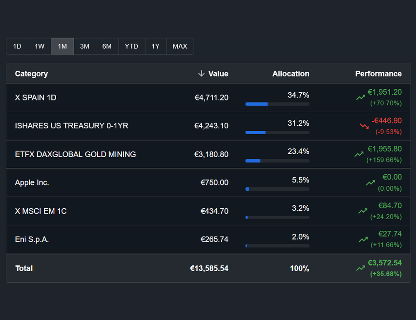 Widget breakdown allocazione dettagliato
