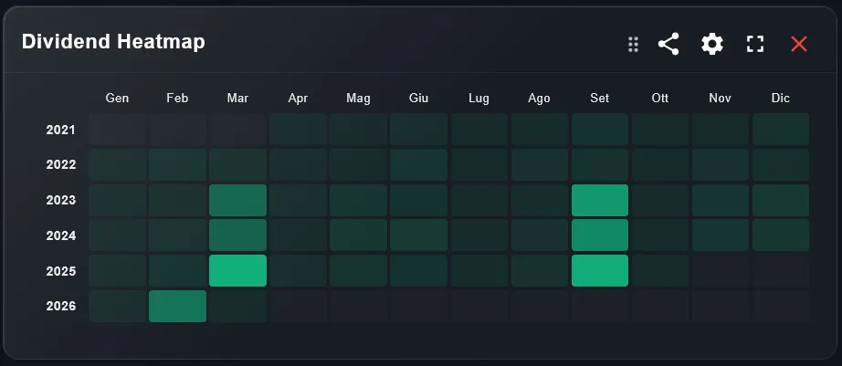 Widget Dividend Heatmap DonkyCapital — calendario dividendi per anno e mese