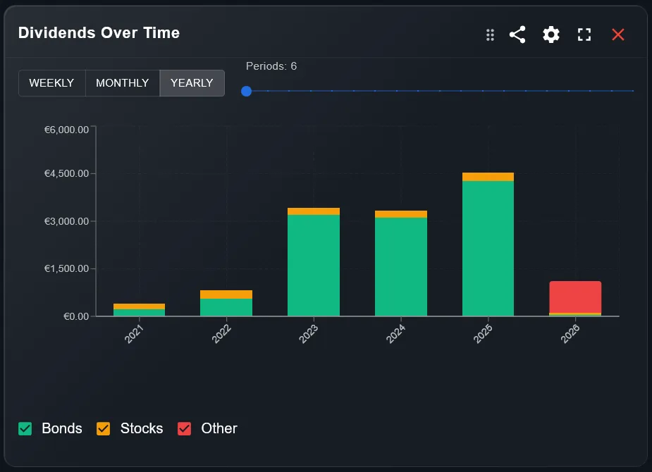 Widget Dividends Over Time DonkyCapital — grafico a barre dividendi per anno e asset class