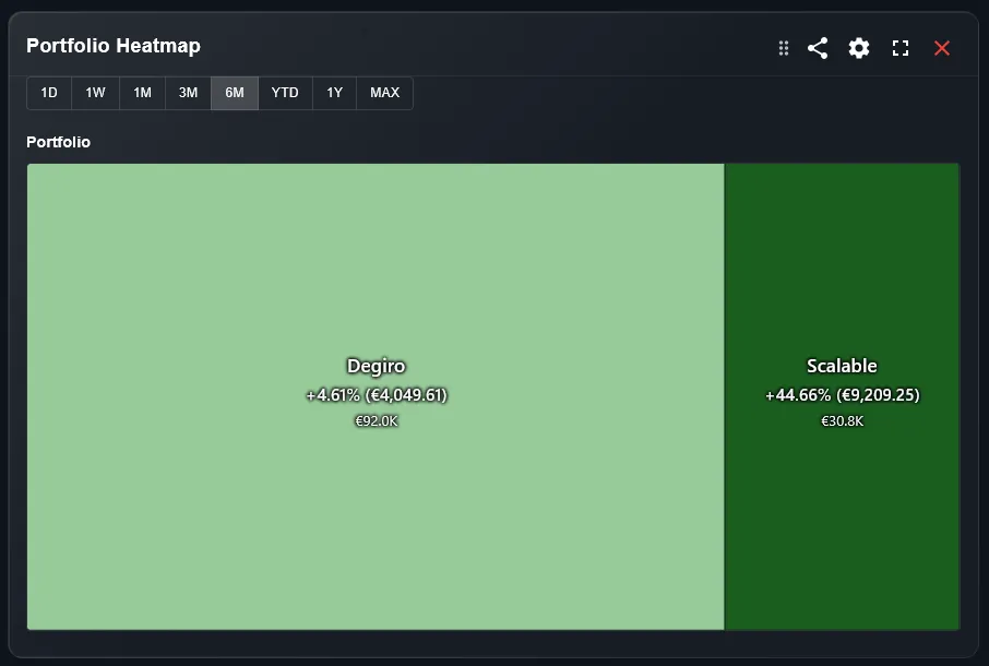 Widget heatmap settoriale con allocazione asset class e performance