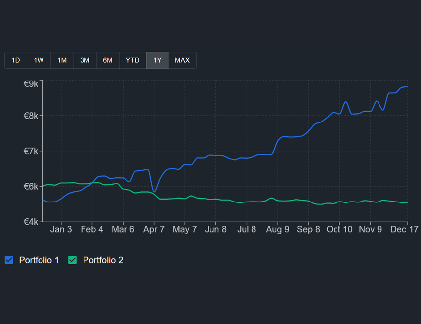 Widget grafico lineare storico con raggruppamenti multipli