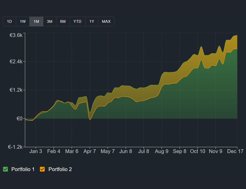 Widget performance portafoglio con grafico area rendimenti mensili