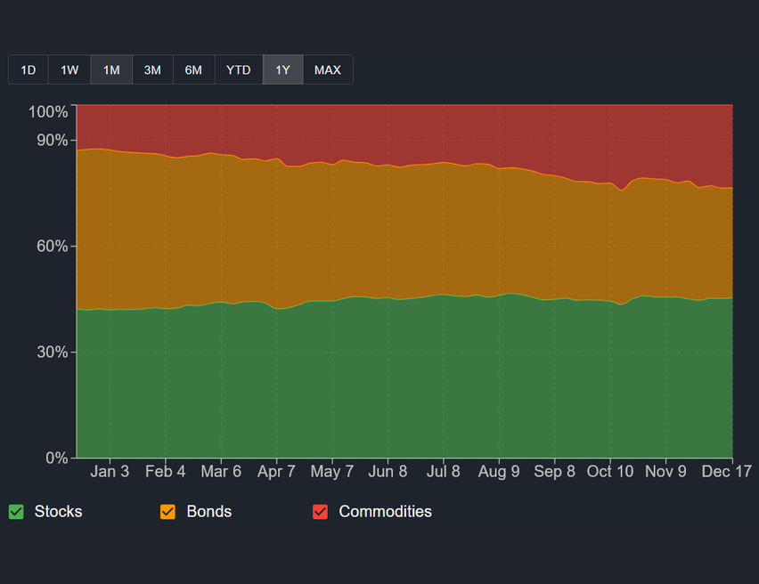 Widget grafico stacked 100% per evoluzione composizione portafoglio