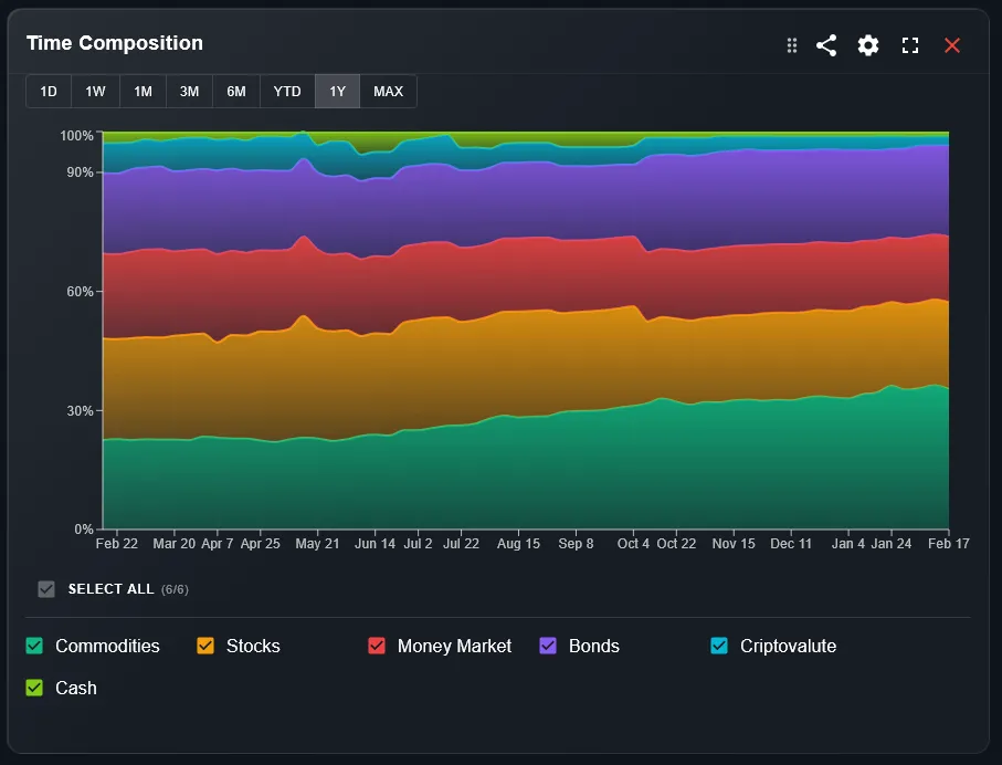 Widget grafico stacked 100% per evoluzione composizione portafoglio